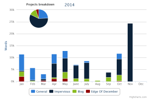 WordKeeper graph for 2014