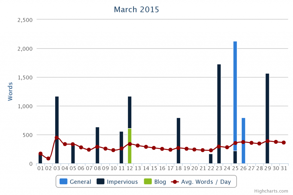 WordKeeperAlpha Graph for March 2015