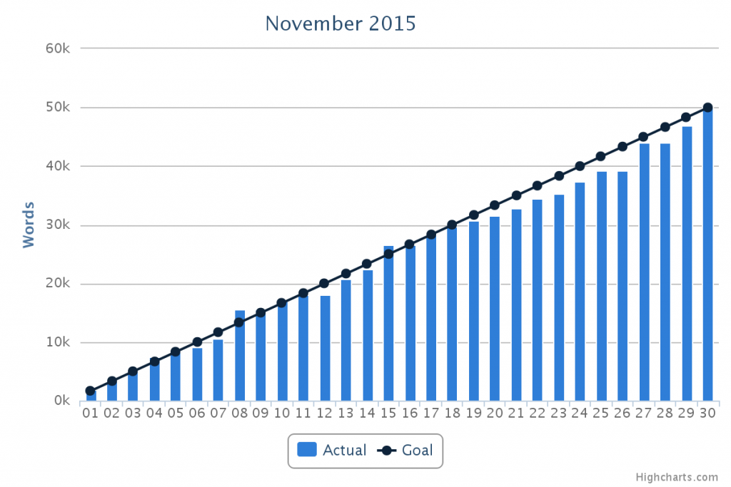 Graph of writing in November 2015